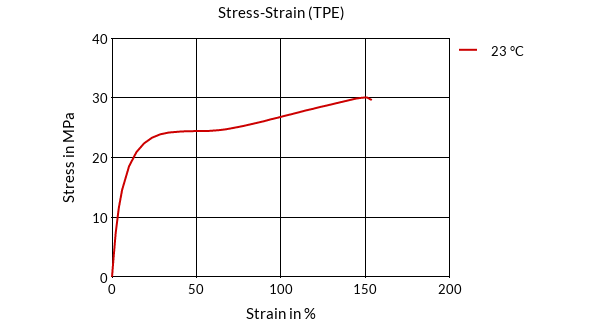 DSM Engineering Materials Arnitel HT8027 Stress-Strain (TPE)