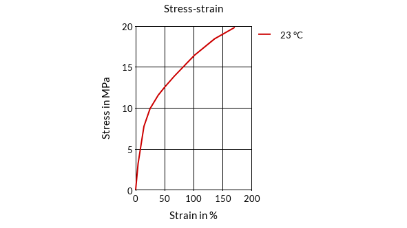 DSM Engineering Materials Arnitel PB420 Stress-Strain