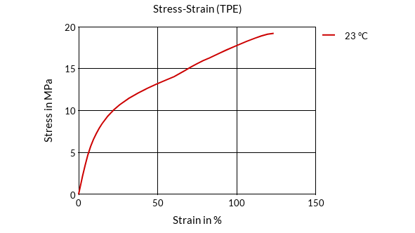 DSM Engineering Materials Arnitel PB420-B Stress-Strain (TPE)