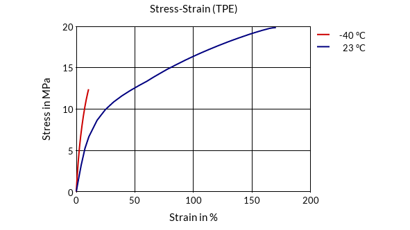 DSM Engineering Materials Arnitel PB420 Stress-Strain (TPE)
