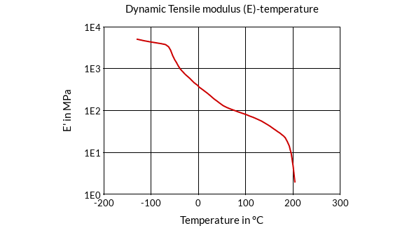 DSM Engineering Materials Arnitel PB500-H Dynamic Tensile Modulus (E)-Temperature