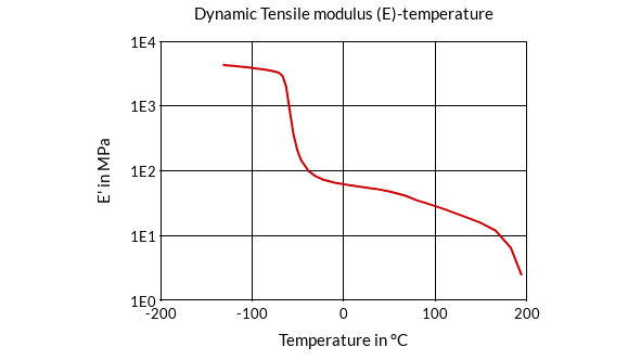 DSM Engineering Materials Arnitel PL380 Dynamic Tensile Modulus (E)-Temperature