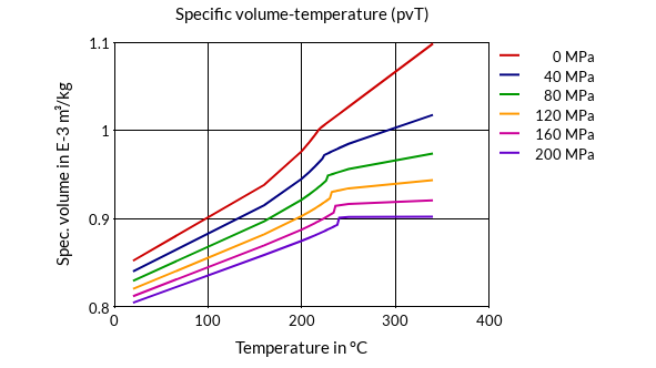 DSM Engineering Materials Arnitel PL380 Specific Volume-Temperature (pvT)