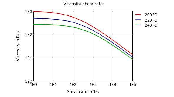 DSM Engineering Materials Arnitel PL380 Viscosity-Shear Rate