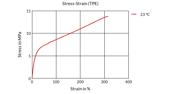 DSM Engineering Materials Arnitel PL381-H Stress-Strain (TPE)