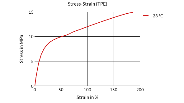 DSM Engineering Materials Arnitel PL420-H Stress-Strain (TPE)