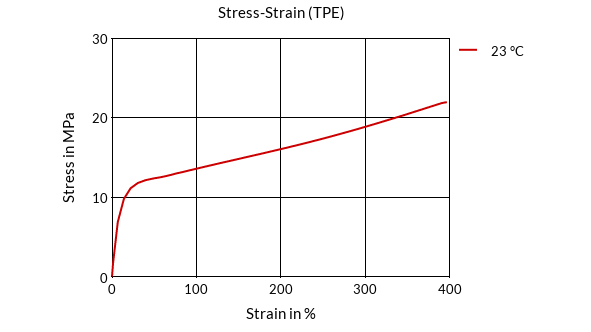 DSM Engineering Materials Arnitel PL461 Stress-Strain (TPE)