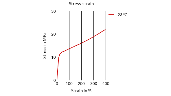 DSM Engineering Materials Arnitel PL461 Stress-Strain