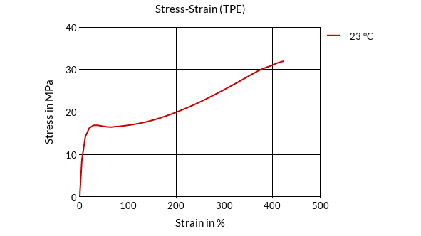DSM Engineering Materials Arnitel PL581 Stress-Strain (TPE)