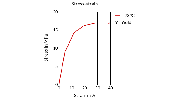 DSM Engineering Materials Arnitel PL581 Stress-Strain