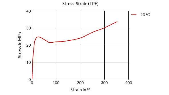 DSM Engineering Materials Arnitel PL650 Stress-Strain (TPE)