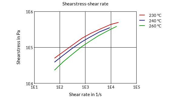 DSM Engineering Materials Arnitel PM381 Shearstress-Shear Rate