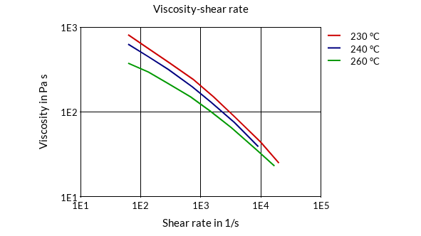 DSM Engineering Materials Arnitel PM381 Viscosity-Shear Rate