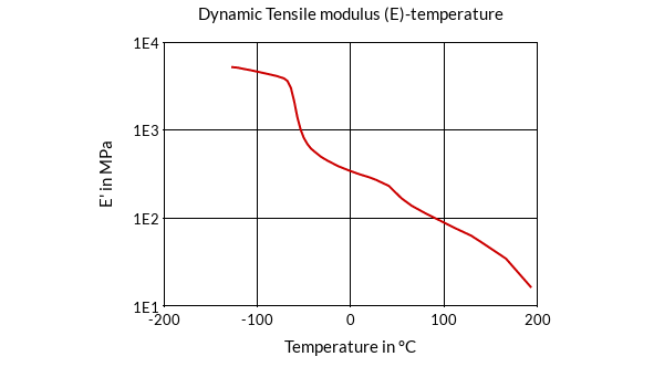 DSM Engineering Materials Arnitel PM471 Dynamic Tensile Modulus (E)-Temperature