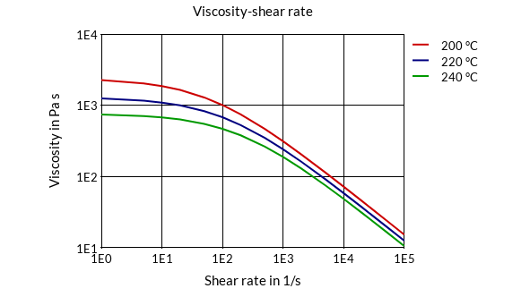 DSM Engineering Materials Arnitel PM471 Viscosity-Shear Rate
