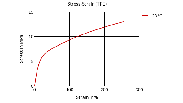 DSM Engineering Materials Arnitel VT3104 Stress-Strain (TPE)