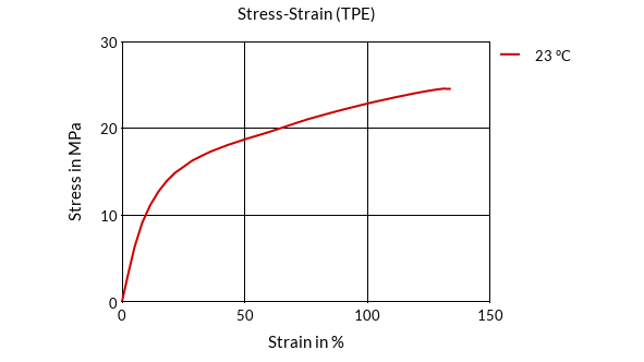 DSM Engineering Materials Arnitel VT3118 Stress-Strain (TPE)