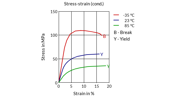 DSM Engineering Materials EcoPaXX Q150-D Stress-Strain (cond.)