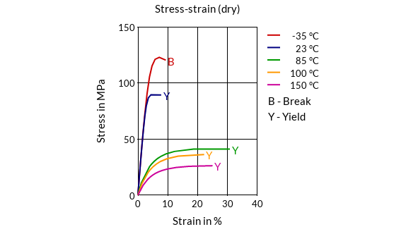 DSM Engineering Materials EcoPaXX Q150-D Stress-Strain (dry)