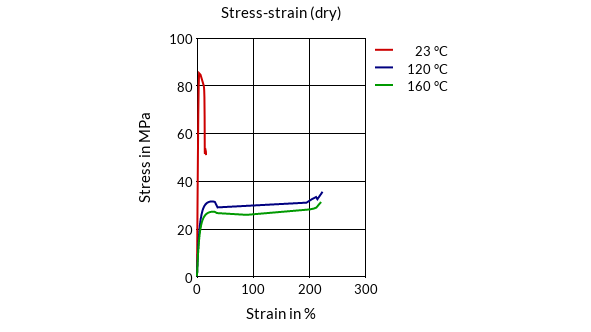DSM Engineering Materials EcoPaXX Q170E B-MB Stress-Strain (dry)
