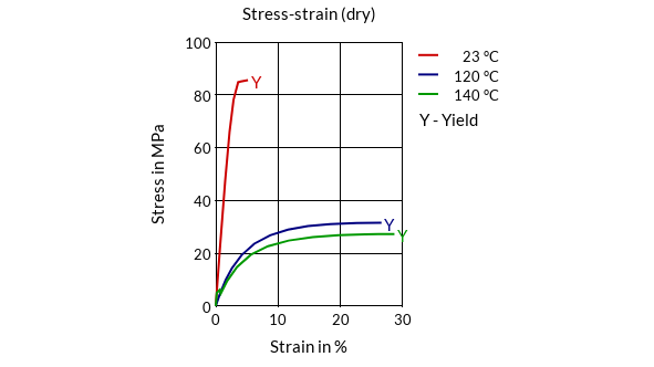 DSM Engineering Materials EcoPaXX Q170E-H Stress-Strain (dry)