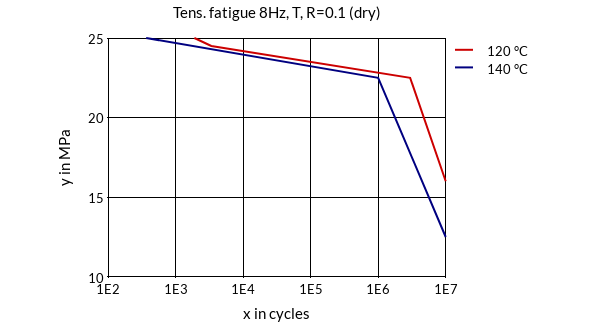 DSM Engineering Materials EcoPaXX Q170E-H Tensile Fatigue 8Hz, T, R=0.1 (dry)