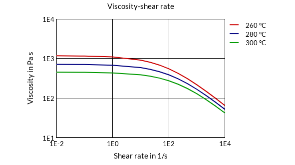 DSM Engineering Materials EcoPaXX Q170E-H Viscosity-Shear Rate