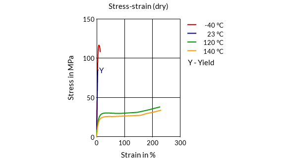 DSM Engineering Materials EcoPaXX Q210E-H Stress-Strain (dry)