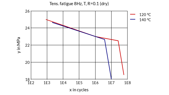 DSM Engineering Materials EcoPaXX Q210E-H Tensile Fatigue 8Hz, T, R=0.1 (dry)