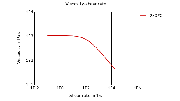DSM Engineering Materials EcoPaXX Q210E-H Viscosity-Shear Rate