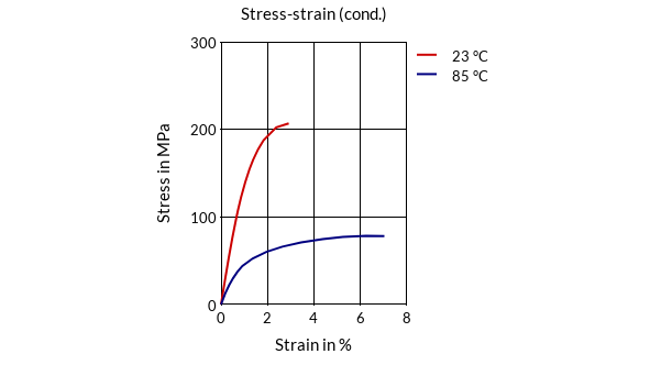 DSM Engineering Materials EcoPaXX Q-DWX10 Stress-Strain (cond.)