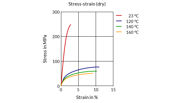 DSM Engineering Materials EcoPaXX Q-DWX10 Stress-Strain (dry)
