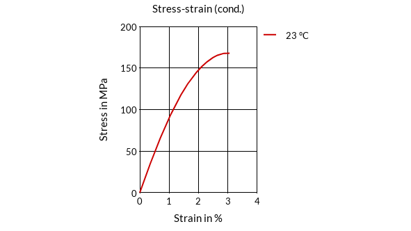 DSM Engineering Materials EcoPaXX Q-DWX6 Stress-Strain (cond.)