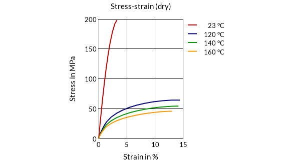 DSM Engineering Materials EcoPaXX Q-DWX6 Stress-Strain (dry)