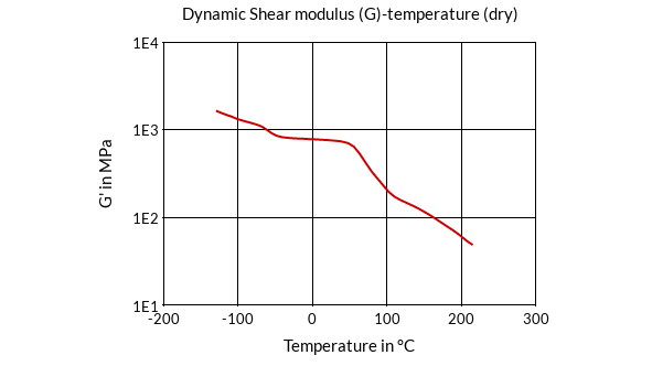 DSM Engineering Materials EcoPaXX Q-E7300 Dynamic Shear Modulus (G)-Temperature (dry)