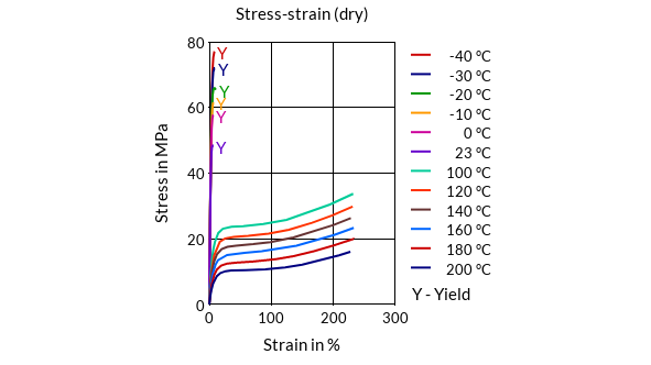 DSM Engineering Materials EcoPaXX Q-E7300 Stress-Strain (dry)