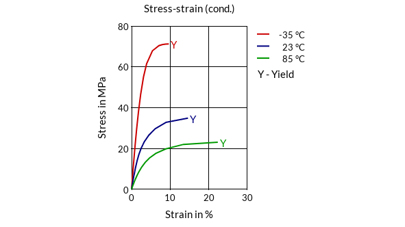DSM Engineering Materials EcoPaXX Q-FP4 Stress-Strain (cond.)