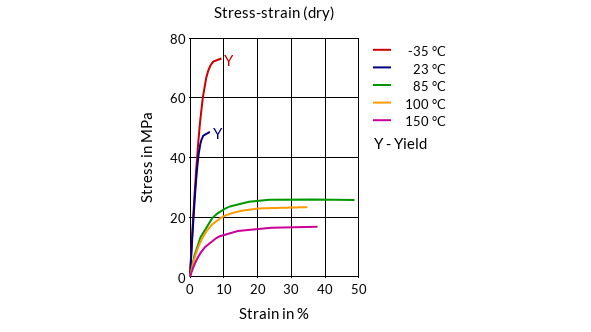DSM Engineering Materials EcoPaXX Q-FP4 Stress-Strain (dry)