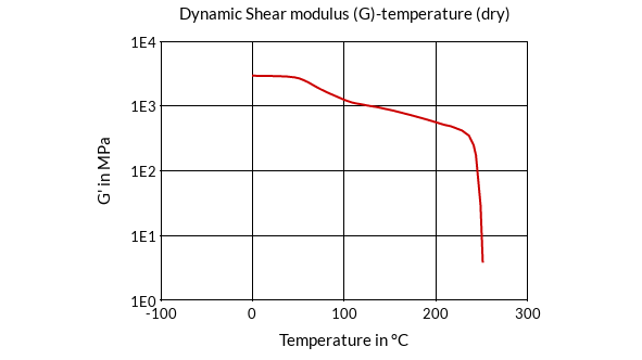 DSM Engineering Materials EcoPaXX Q-HG10 Dynamic Shear Modulus (G)-Temperature (dry)