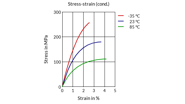 DSM Engineering Materials EcoPaXX Q-HG10 Stress-Strain (cond.)