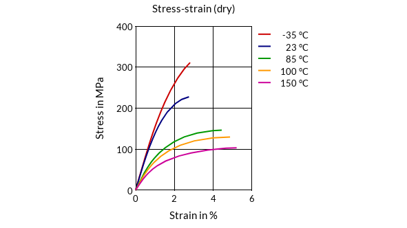 DSM Engineering Materials EcoPaXX Q-HG10 Stress-Strain (dry)