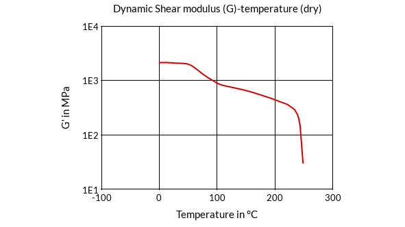 DSM Engineering Materials EcoPaXX Q-HG6 Dynamic Shear Modulus (G)-Temperature (dry)