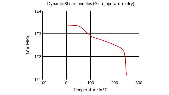 DSM Engineering Materials EcoPaXX Q-HGM24 Dynamic Shear Modulus (G)-Temperature (dry)