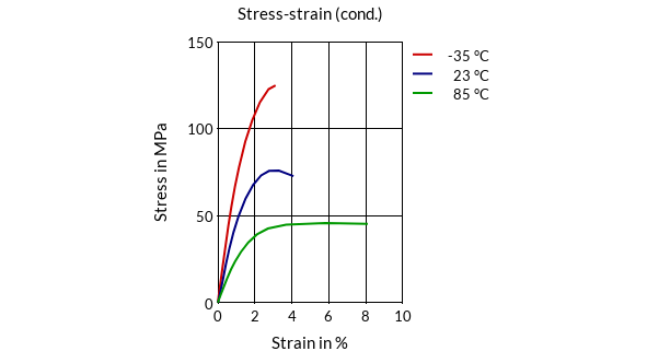 DSM Engineering Materials EcoPaXX Q-HGM24 Stress-Strain (cond.)