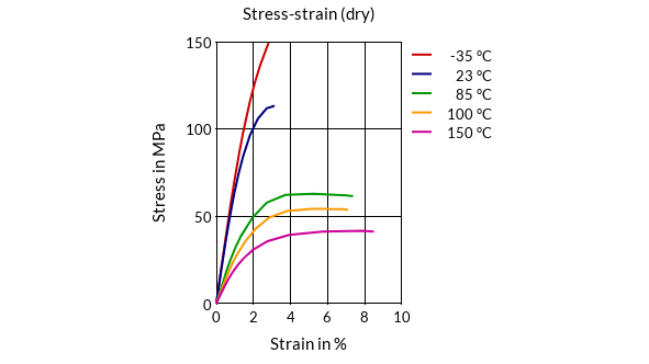 DSM Engineering Materials EcoPaXX Q-HGM24 Stress-Strain (dry)