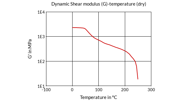 DSM Engineering Materials EcoPaXX Q-HXGM24 Dynamic Shear Modulus (G)-Temperature (dry)