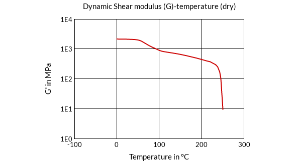 DSM Engineering Materials EcoPaXX Q-KG6 Dynamic Shear Modulus (G)-Temperature (dry)