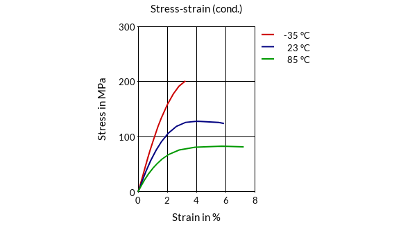 DSM Engineering Materials EcoPaXX Q-KG6-FC Stress-Strain (cond.)