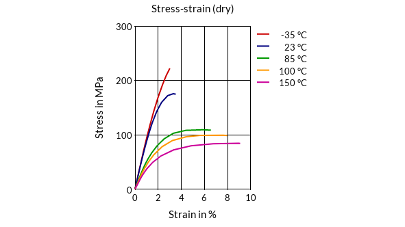 DSM Engineering Materials EcoPaXX Q-KG6-FC Stress-Strain (dry)