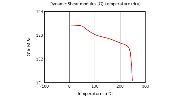 DSM Engineering Materials EcoPaXX Q-KGS6 Dynamic Shear Modulus (G)-Temperature (dry)